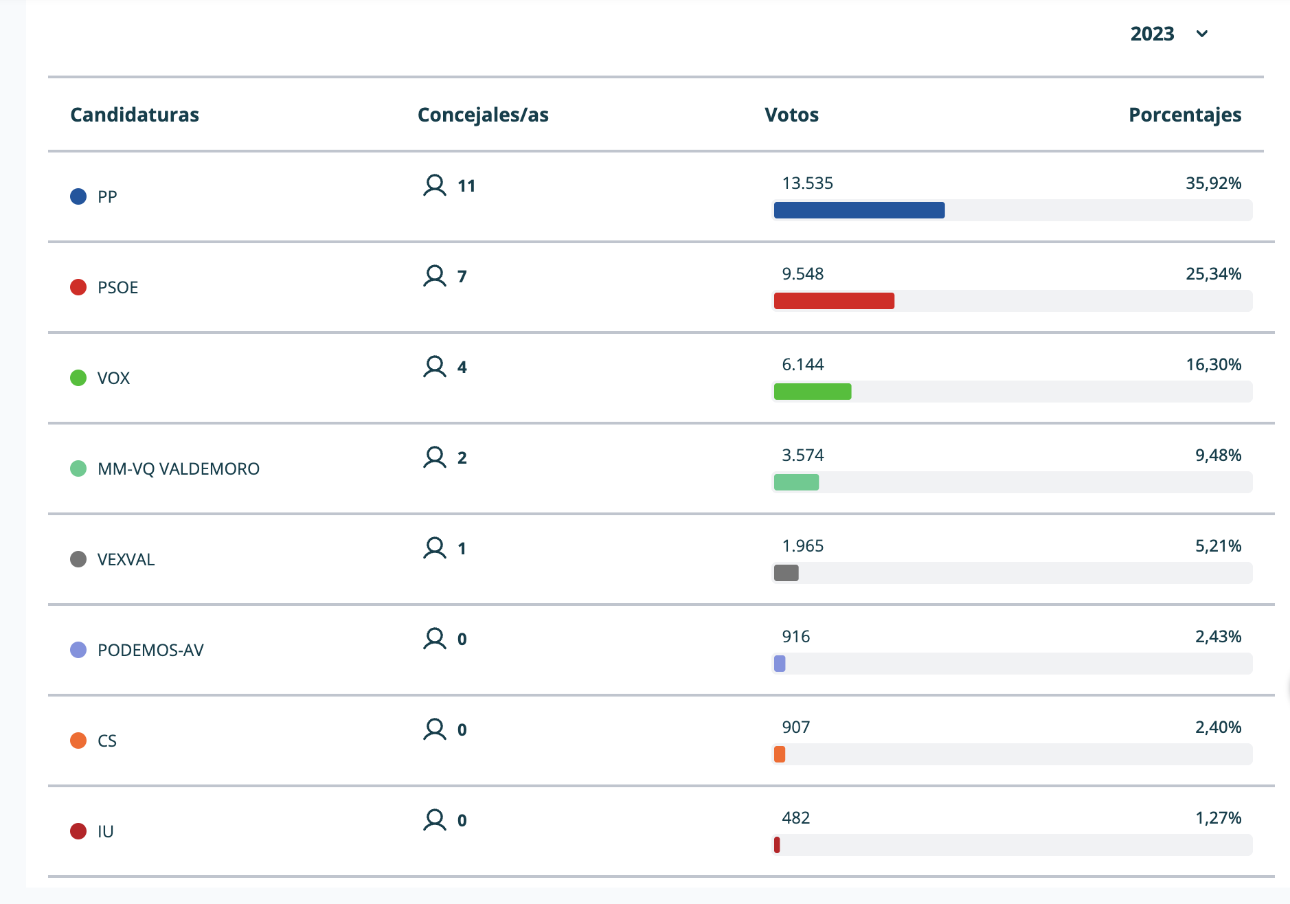 Resultados electorales