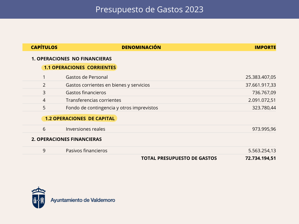 Información de presupuestos