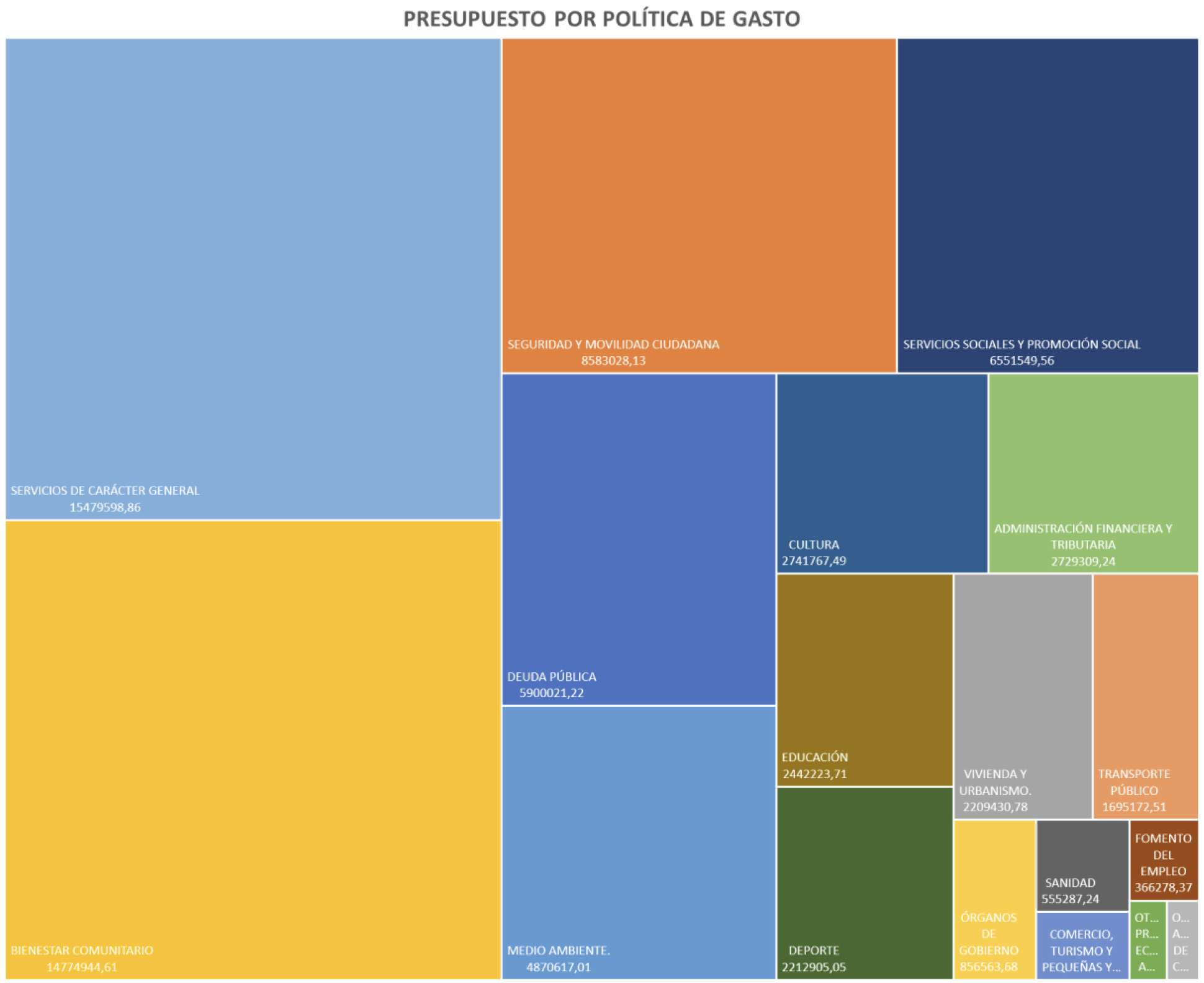 Grafico representativo de presupuestos