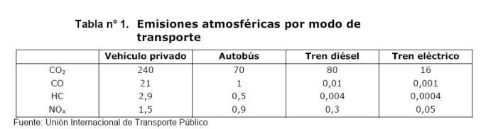 Tabla de emisiones