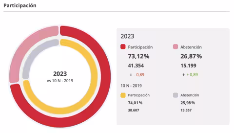 Gráfico elecciones